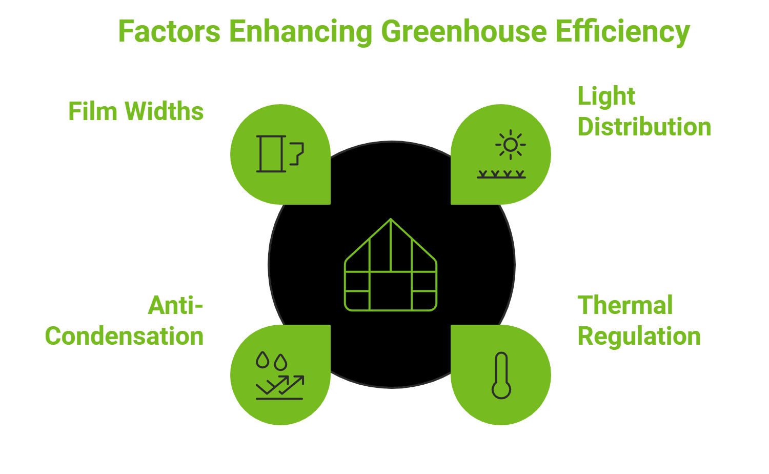 Greenhouse Efficiency Factors Diagram