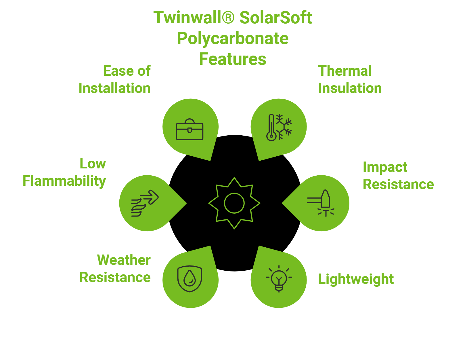 Twinwall® SolarSoft Polycarbonate Features